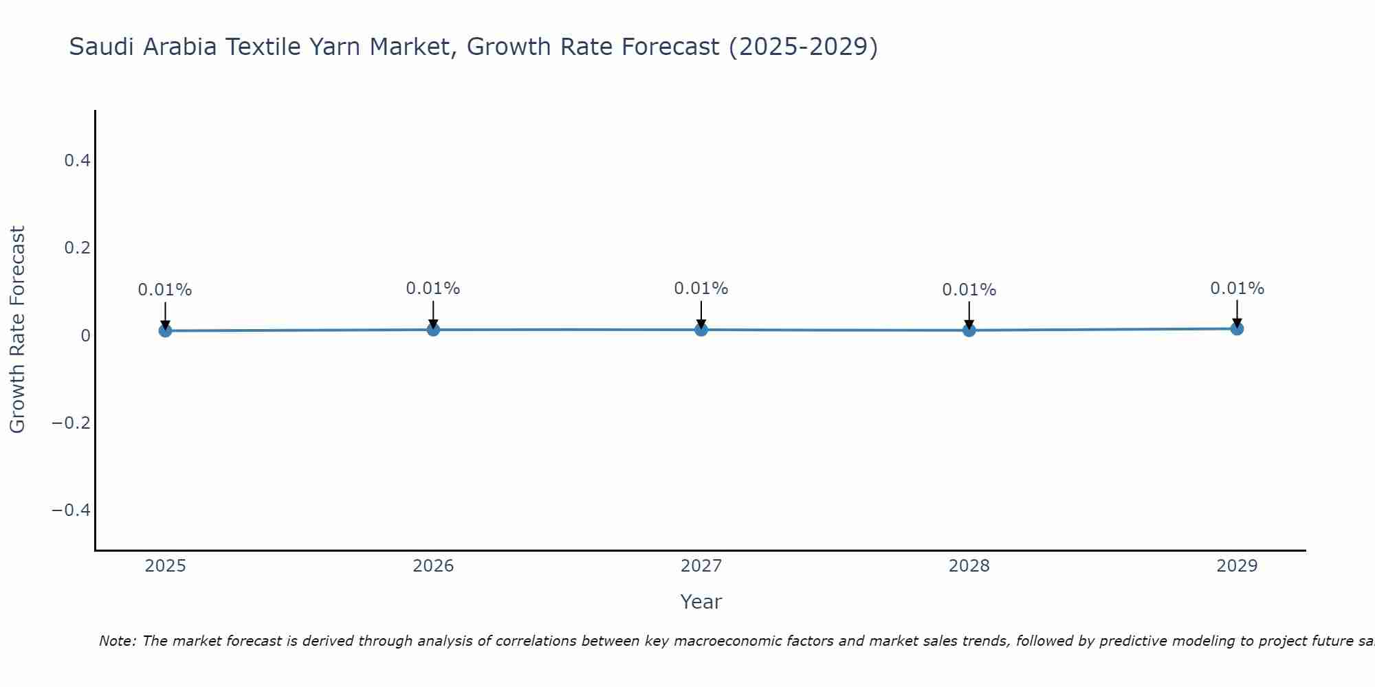 Saudi Arabia Textile Yarn Market Growth Rate